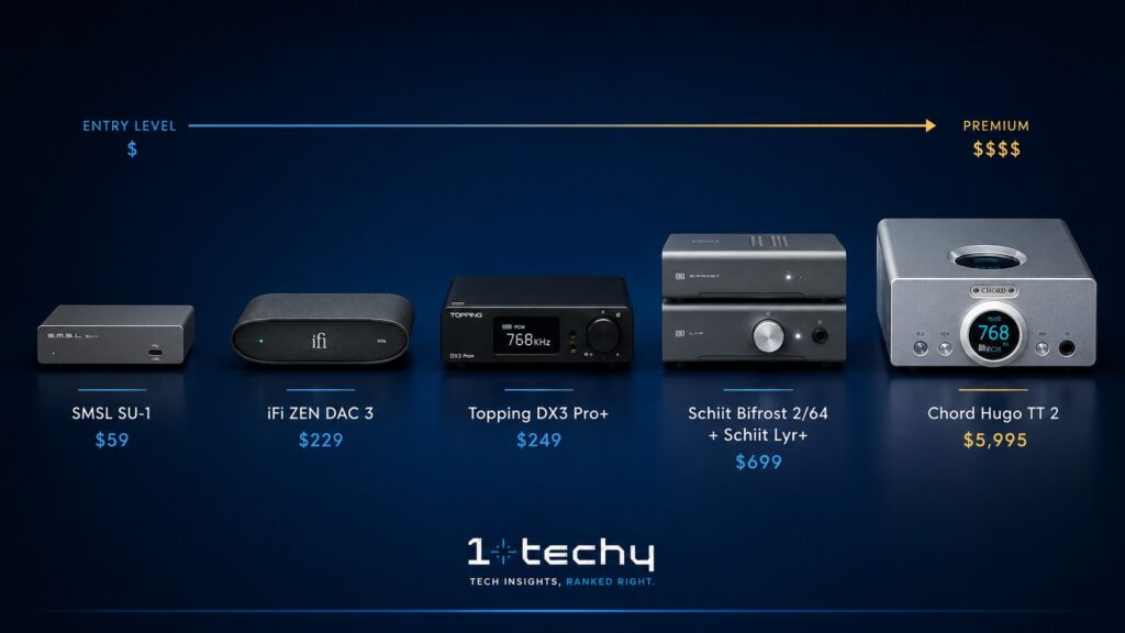 Know Essential Comparison Matrix - Best DAC
