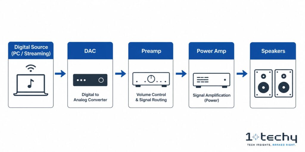 How the Signal Chain Works